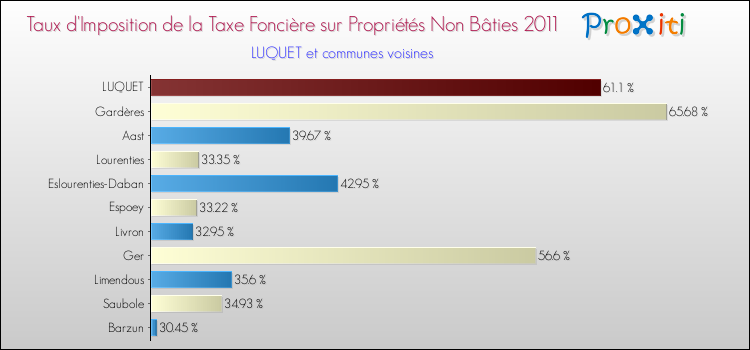 Taux d'imposition de la taxe foncière sur les immeubles et terrains non batis 2011 pour LUQUET et les communes proches Comparaison des taux d'imposition de la taxe foncière sur les immeubles et terrains non batis 2011 pour LUQUET et les communes voisines