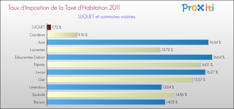 Taux d'imposition de la taxe d'habitation 2011 pour LUQUET et les communes proches Comparaison des taux d'imposition de la taxe d'habitation 2011 pour LUQUET et les communes voisines