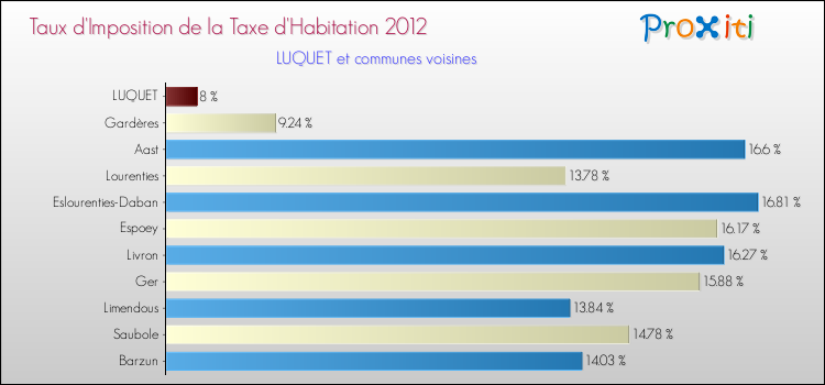 Taux d'imposition de la taxe d'habitation 2012 pour LUQUET et les communes proches Comparaison des taux d'imposition de la taxe d'habitation 2012 pour LUQUET et les communes voisines