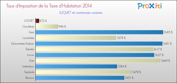Taux d'imposition de la taxe d'habitation 2014 pour LUQUET et les communes proches Comparaison des taux d'imposition de la taxe d'habitation 2014 pour LUQUET et les communes voisines