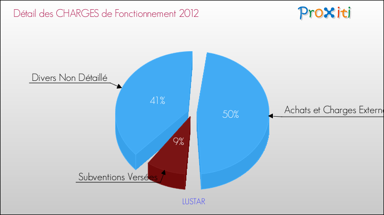 Décomposition des Charges de Fonctionnement 2012 de la commune de LUSTAR Charges de Fonctionnement 2012 pour la commune de LUSTAR