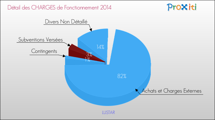 Décomposition des Charges de Fonctionnement 2014 de la commune de LUSTAR Charges de Fonctionnement 2014 pour la commune de LUSTAR