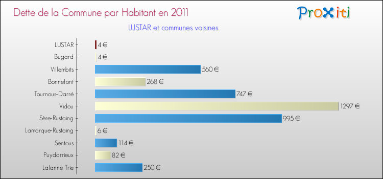 Dette par habitant de la commune en 2011 pour LUSTAR et les communes proches Comparaison de la dette par habitant de la commune en 2011 pour LUSTAR et les communes voisines