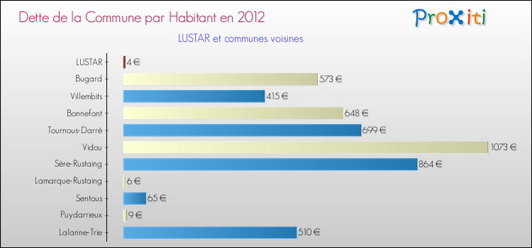 Dette par habitant de la commune en 2012 pour LUSTAR et les communes proches Comparaison de la dette par habitant de la commune en 2012 pour LUSTAR et les communes voisines