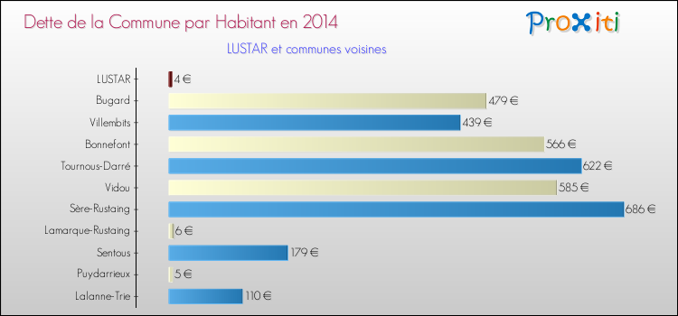 Dette par habitant de la commune en 2014 pour LUSTAR et les communes proches Comparaison de la dette par habitant de la commune en 2014 pour LUSTAR et les communes voisines