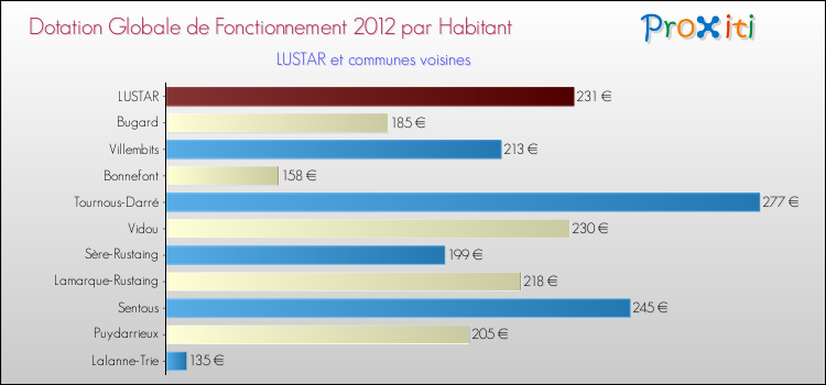 Montant des dotations globales de fonctionnement DGF par Habitant pour LUSTAR et les communes proches Comparaison des des dotations globales de fonctionnement DGF par habitant pour LUSTAR et les communes voisines