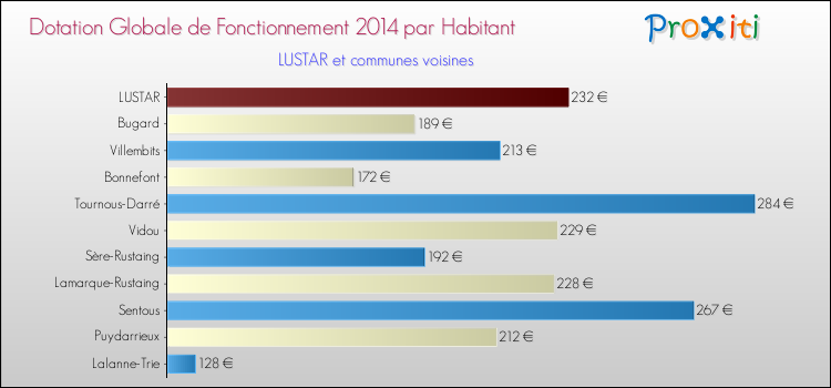 Montant des dotations globales de fonctionnement DGF par Habitant pour LUSTAR et les communes proches en 2014. Comparaison des des dotations globales de fonctionnement DGF par habitant pour LUSTAR et les communes voisines en 2014.