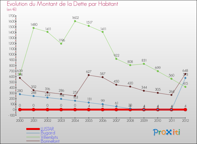 Evolution de la dette par habitant pour la commune de LUSTAR et les communes proches de 2000 à 2012 Comparaison de la dette par habitant pour LUSTAR et les communes voisines de 2000 à 2012
