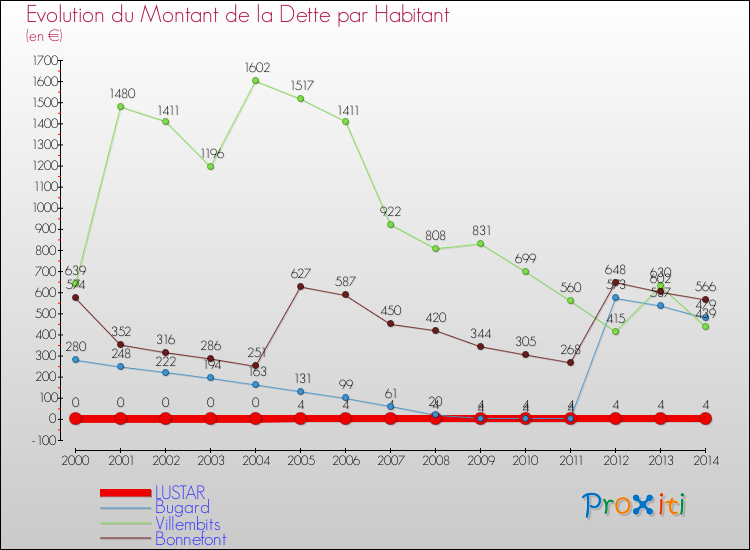 Evolution de la dette par habitant pour la commune de LUSTAR et les communes proches de 2000 à 2014 Comparaison de la dette par habitant pour LUSTAR et les communes voisines de 2000 à 2014