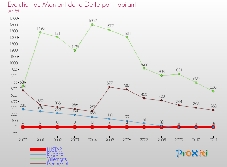 Evolution de la dette par habitant pour la commune de LUSTAR et les communes proches Comparaison de la dette par habitant pour LUSTAR et les communes voisines