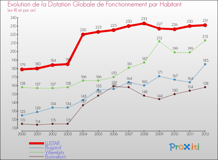 Evolution et montant de la dotation globale de fonctionnement par Habitant pour LUSTAR et les communes proches Comparaison des dotations globales de fonctionnement par habitant pour LUSTAR et les communes voisines