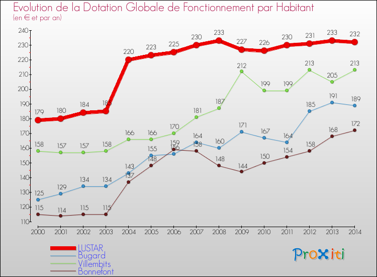 Evolution et montant de la dotation globale de fonctionnement par Habitant pour LUSTAR et les communes proches de 2000 à 2014. Comparaison des dotations globales de fonctionnement par habitant pour LUSTAR et les communes voisines de 2000 à 2014.