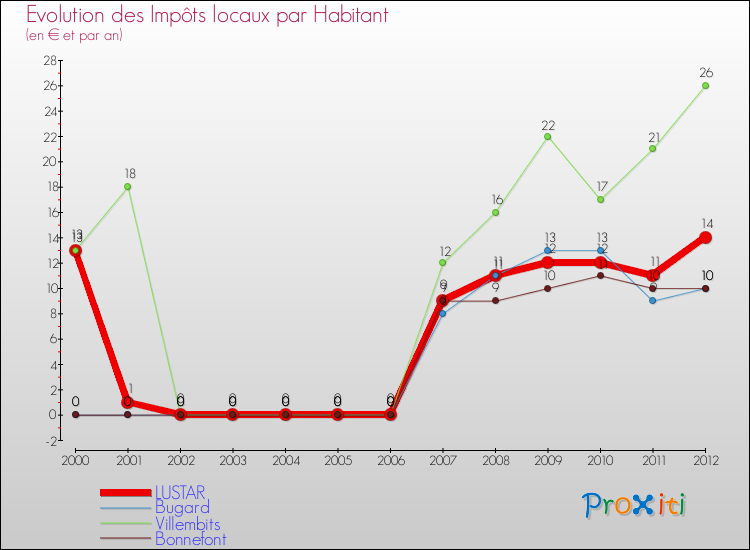 Evolution et montant des impôts locaux par Habitant pour LUSTAR et les communes proches Comparaison des impôts locaux par habitant pour LUSTAR et les communes voisines