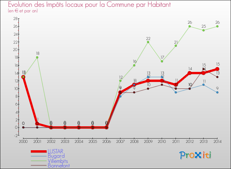 Evolution et montant des impôts locaux par Habitant pour LUSTAR et les communes proches de 2000 à 2014 Comparaison des impôts locaux par habitant pour LUSTAR et les communes voisines de 2000 à 2014