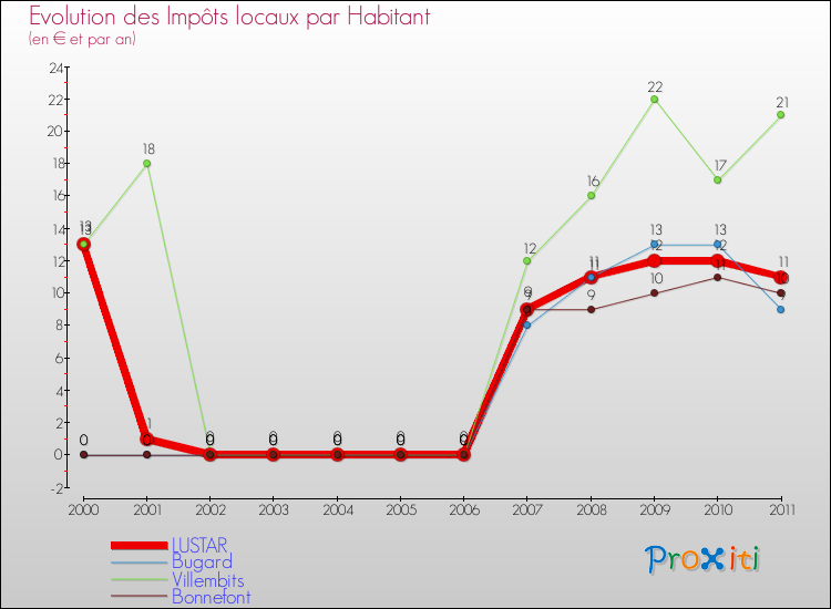 Evolution et montant des impôts locaux par Habitant pour LUSTAR et les communes proches Comparaison des impôts locaux par habitant pour LUSTAR et les communes voisines