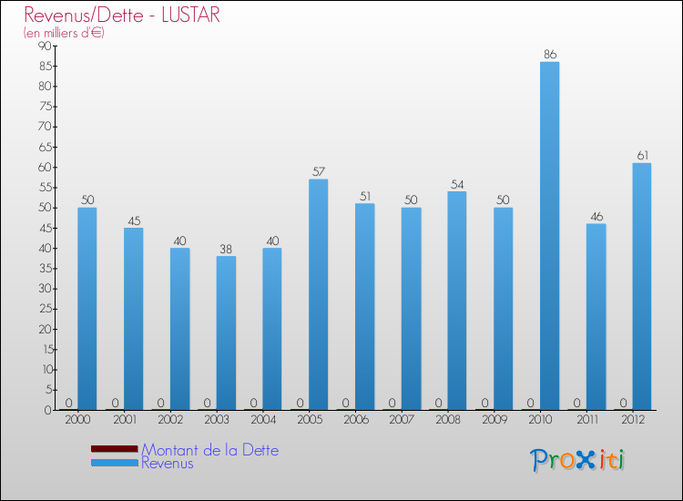 Evolution comparée de la dette et des revenus pour la commune de LUSTAR de 2000 à 2012 Comparaison de la dette et des revenus pour LUSTAR de 2000 à 2012
