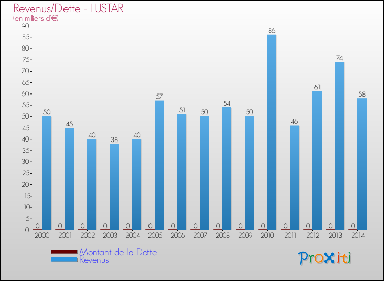 Evolution comparée de la dette et des revenus pour la commune de LUSTAR de 2000 à 2014 Comparaison de la dette et des revenus pour LUSTAR de 2000 à 2014