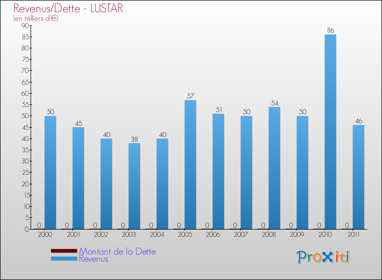 Evolution comparée de la dette et des revenus pour la commune de LUSTAR de 2000 à 2011 Comparaison de la dette et des revenus pour LUSTAR de 2000 à 2011
