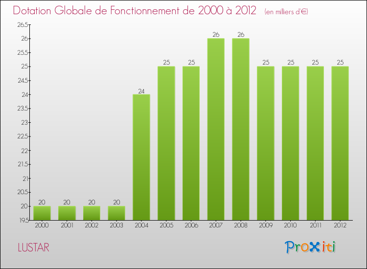 Evolution du montant de la Dotation Globale de Fonctionnement pour la commune de LUSTAR de 2000 à 2012 Evolution du montant de la Dotation Globale de Fonctionnement pour LUSTAR de 2000 à 2012