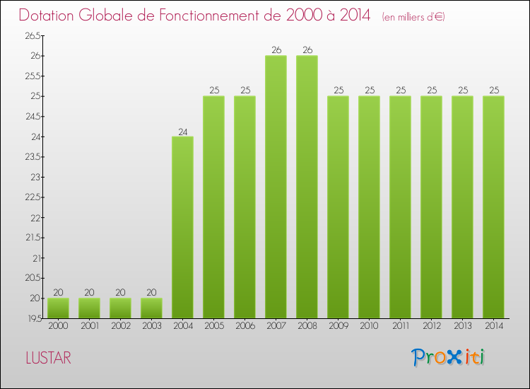 Evolution du montant de la Dotation Globale de Fonctionnement pour la commune de LUSTAR de 2000 à 2014 Evolution du montant de la Dotation Globale de Fonctionnement pour LUSTAR de 2000 à 2014