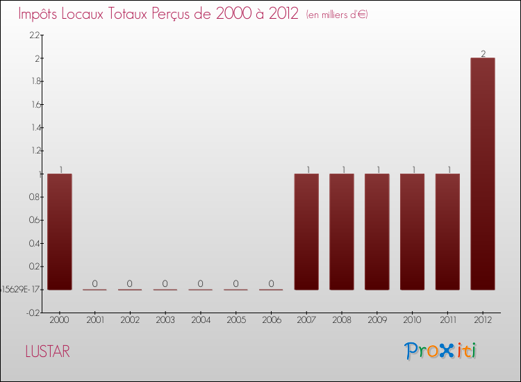 Evolution des Impôts Locaux pour la commune de LUSTAR de 2000 à 2012 Evolution des Impôts Locaux pour LUSTAR de 2000 à 2012