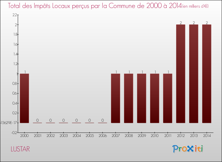 Evolution des Impôts Locaux pour la commune de LUSTAR de 2000 à 2014 Evolution des Impôts Locaux pour LUSTAR de 2000 à 2014