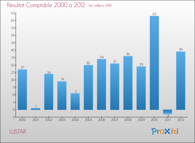 Evolution du résultat comptable pour la commune de LUSTAR de 2000 à 2012 Evolution du résultat comptable pour LUSTAR de 2000 à 2012