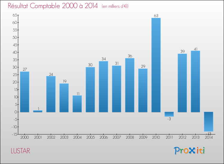 Evolution du résultat comptable pour la commune de LUSTAR de 2000 à 2014 Evolution du résultat comptable pour LUSTAR de 2000 à 2014