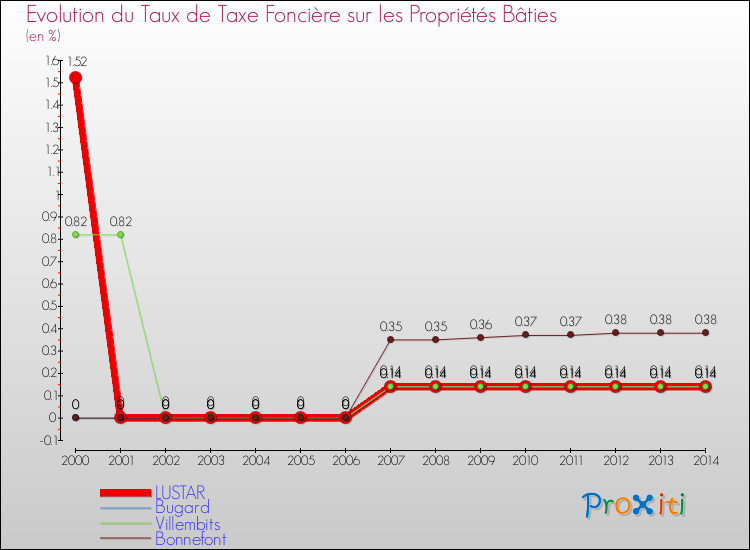 Evolution du taux de la taxe foncière sur le bati pour LUSTAR et les communes proches de 2000 à 2014 Comparaison des taux de taxe foncière sur le bati pour LUSTAR et les communes voisines de 2000 à 2014