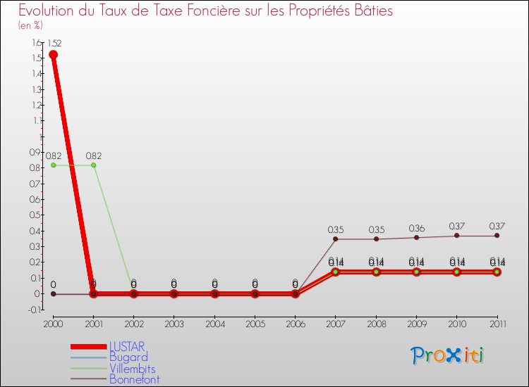 Evolution du taux de la taxe foncière sur le bati pour LUSTAR et les communes proches Comparaison des taux de taxe foncière sur le bati pour LUSTAR et les communes voisines