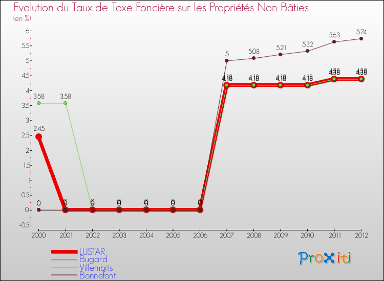 Evolution du taux de la taxe foncière sur les immeubles et terrains non batis pour LUSTAR et les communes proches de 2000 à 2012 Comparaison des taux de la taxe foncière sur les immeubles et terrains non batis pour LUSTAR et les communes voisines de 2000 à 2012