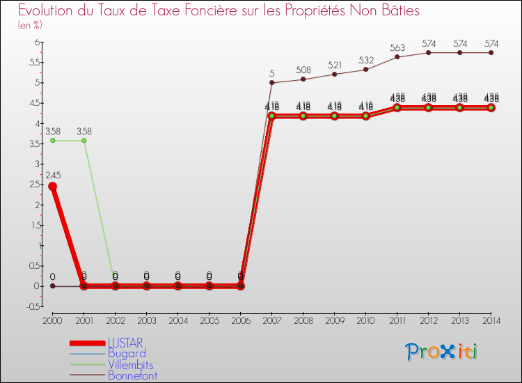 Evolution du taux de la taxe foncière sur les immeubles et terrains non batis pour LUSTAR et les communes proches de 2000 à 2014 Comparaison des taux de la taxe foncière sur les immeubles et terrains non batis pour LUSTAR et les communes voisines de 2000 à 2014