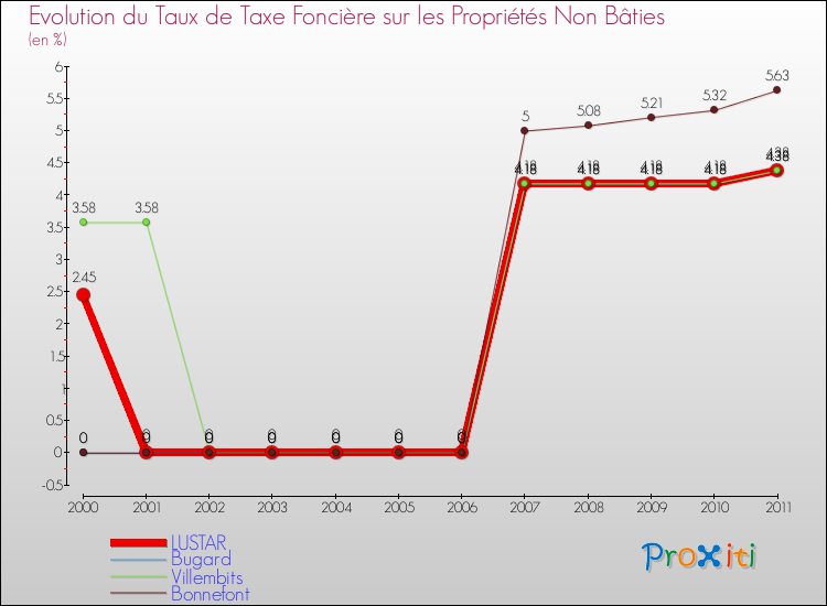 Evolution du taux de la taxe foncière sur les immeubles et terrains non batis pour LUSTAR et les communes proches Comparaison des taux de la taxe foncière sur les immeubles et terrains non batis pour LUSTAR et les communes voisines