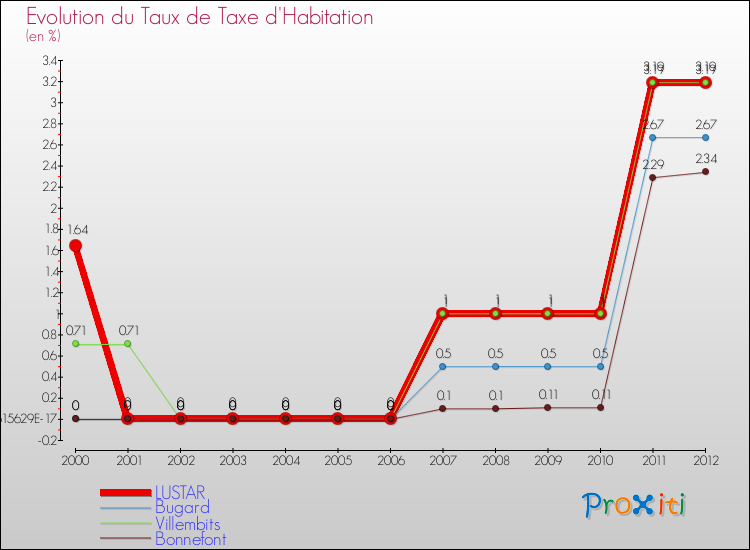Evolution du taux de la taxe d'habitation pour LUSTAR et les communes proches Comparaison des taux de la taxe d'habitation pour LUSTAR et les communes voisines