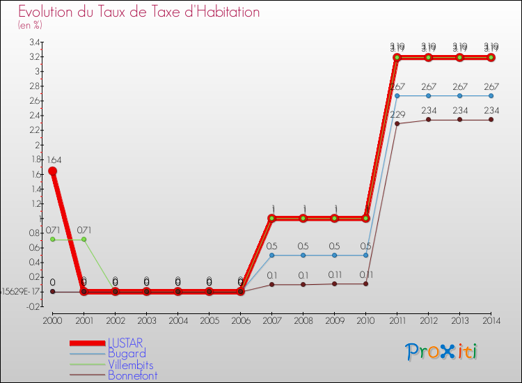 Evolution du taux de la taxe d'habitation pour LUSTAR et les communes proches de 2000 à 2014 Comparaison des taux de la taxe d'habitation pour LUSTAR et les communes voisines de 2000 à 2014