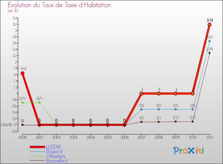Evolution du taux de la taxe d'habitation pour LUSTAR et les communes proches Comparaison des taux de la taxe d'habitation pour LUSTAR et les communes voisines