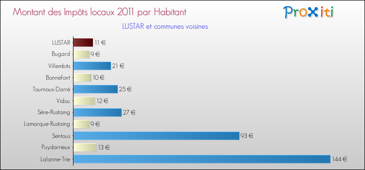 Montant des impôts locaux par Habitant pour LUSTAR et les communes proches Comparaison des impôts locaux par habitant pour LUSTAR et les communes voisines