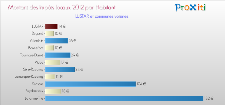 Montant des impôts locaux par Habitant pour LUSTAR et les communes proches Comparaison des impôts locaux par habitant pour LUSTAR et les communes voisines