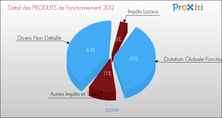 Décomposition du Budget de Fonctionnement 2012 de la commune de LUSTAR Budget de Fonctionnement 2012 pour la commune de LUSTAR