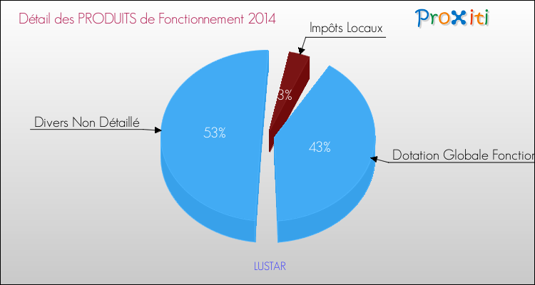 Décomposition du Budget de Fonctionnement 2014 de la commune de LUSTAR Budget de Fonctionnement 2014 pour la commune de LUSTAR
