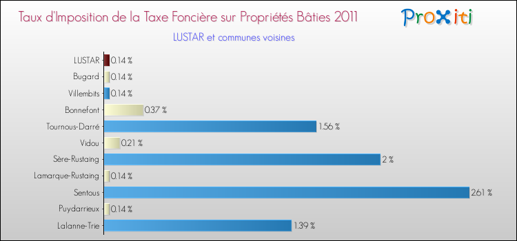 Taux d'imposition de la taxe foncière sur le bati 2011 pour LUSTAR et les communes proches Comparaison des taux d'imposition de la taxe foncière sur le bati 2011 pour LUSTAR et les communes voisines
