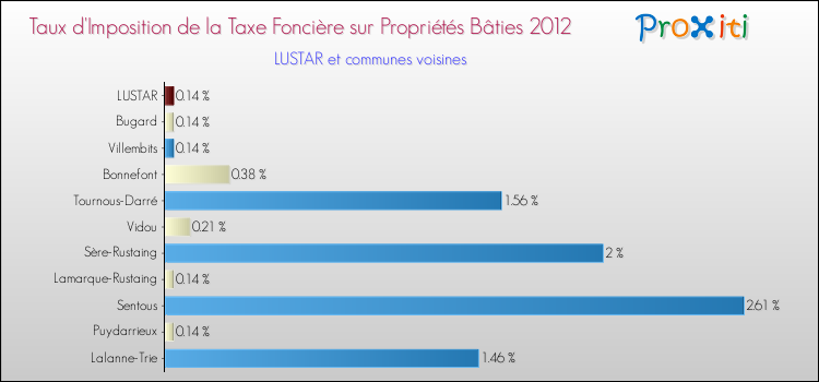 Taux d'imposition de la taxe foncière sur le bati 2012 pour LUSTAR et les communes proches Comparaison des taux d'imposition de la taxe foncière sur le bati 2012 pour LUSTAR et les communes voisines