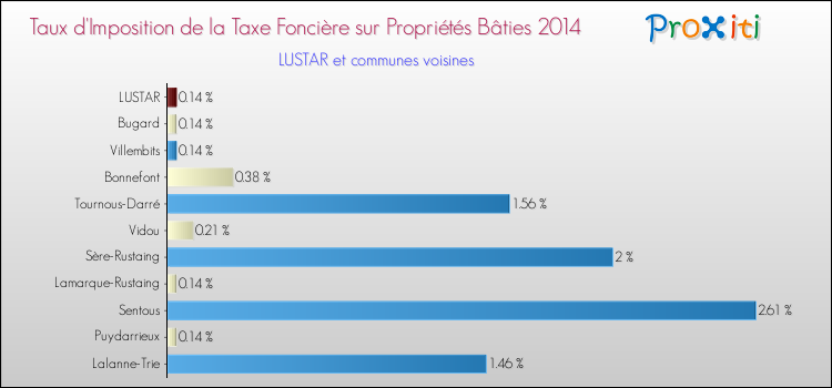 Taux d'imposition de la taxe foncière sur le bati 2014 pour LUSTAR et les communes proches Comparaison des taux d'imposition de la taxe foncière sur le bati 2014 pour LUSTAR et les communes voisines