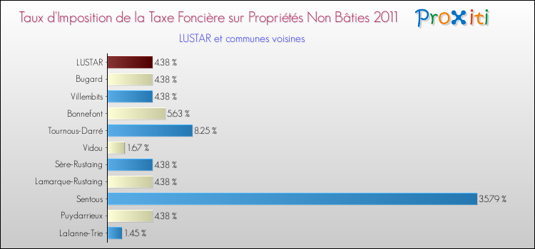 Taux d'imposition de la taxe foncière sur les immeubles et terrains non batis 2011 pour LUSTAR et les communes proches Comparaison des taux d'imposition de la taxe foncière sur les immeubles et terrains non batis 2011 pour LUSTAR et les communes voisines
