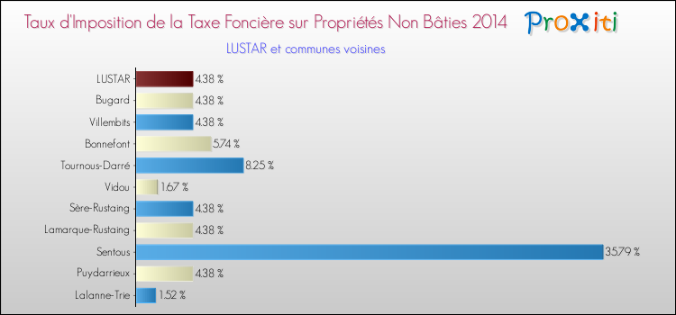 Taux d'imposition de la taxe foncière sur les immeubles et terrains non batis 2014 pour LUSTAR et les communes proches Comparaison des taux d'imposition de la taxe foncière sur les immeubles et terrains non batis 2014 pour LUSTAR et les communes voisines