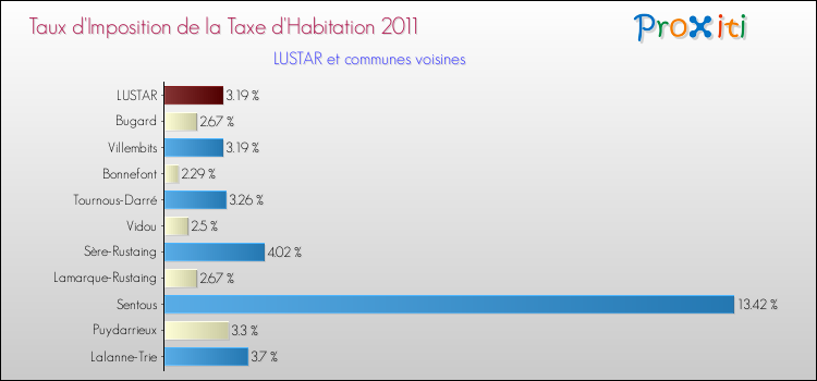 Taux d'imposition de la taxe d'habitation 2011 pour LUSTAR et les communes proches Comparaison des taux d'imposition de la taxe d'habitation 2011 pour LUSTAR et les communes voisines