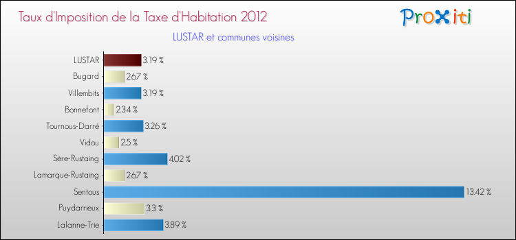 Taux d'imposition de la taxe d'habitation 2012 pour LUSTAR et les communes proches Comparaison des taux d'imposition de la taxe d'habitation 2012 pour LUSTAR et les communes voisines