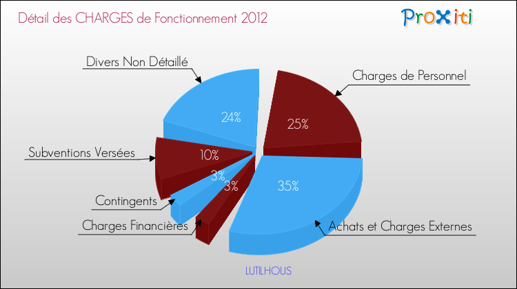 Décomposition des Charges de Fonctionnement 2012 de la commune de LUTILHOUS Charges de Fonctionnement 2012 pour la commune de LUTILHOUS