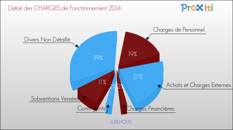 Décomposition des Charges de Fonctionnement 2014 de la commune de LUTILHOUS Charges de Fonctionnement 2014 pour la commune de LUTILHOUS