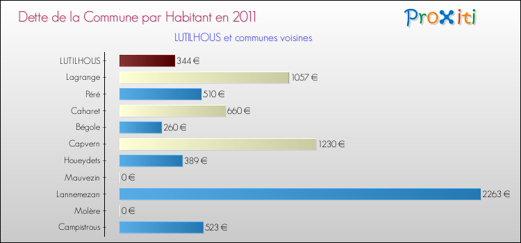 Dette par habitant de la commune en 2011 pour LUTILHOUS et les communes proches Comparaison de la dette par habitant de la commune en 2011 pour LUTILHOUS et les communes voisines